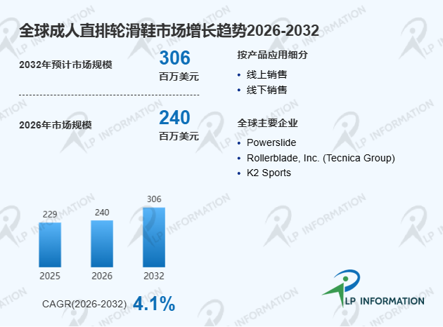 全球成人直排轮滑鞋头部厂商市场占有率、竞争格局与市场规模分析报告