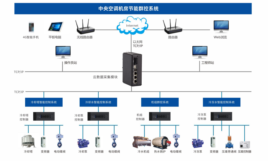 商业综合体中央空调云控管理系统实施案例