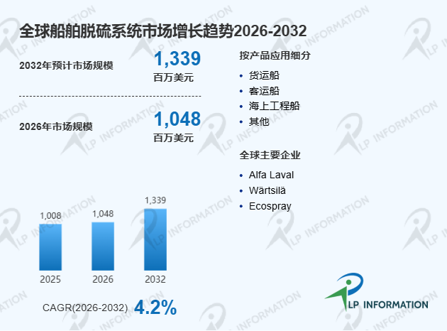 全球船舶脱硫系统市场规模、供需缺口、各梯队占有率及存量份额分析报告