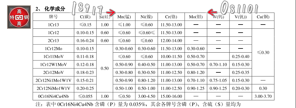 1Cr12W1MoV耐热不锈钢