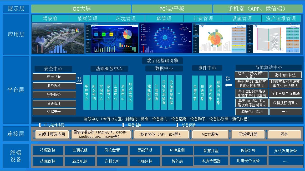 陕西IBMS系统集成平台/园区智能运营中心IOC楼宇自控