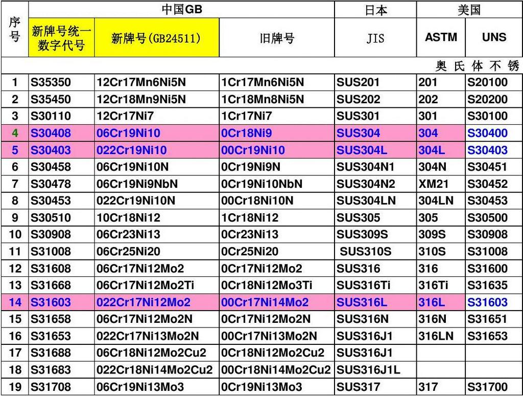 不锈钢管,不锈钢板,304不锈钢管,304不锈钢板,316L不锈钢管,310S不锈钢管