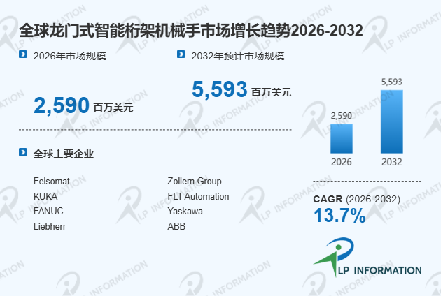 全球龙门式智能桁架机械手行业竞争格局驱动因素及细分领域分析报告