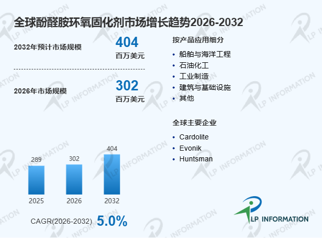 酚醛胺环氧固化剂市场份额、收入、价格、增长率分析报告-路亿市场策略