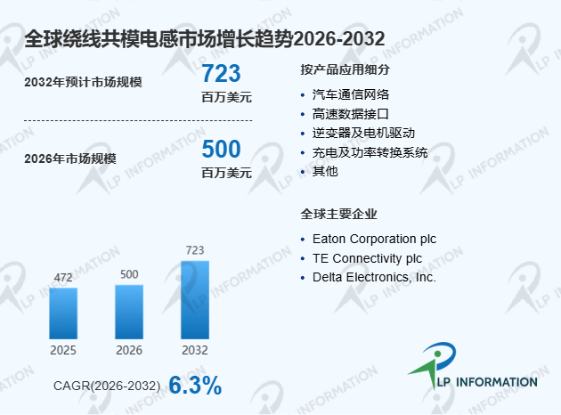 全球绕线共模电感市场主要竞争对手收入份额、市场占有率及市场规模分析报告