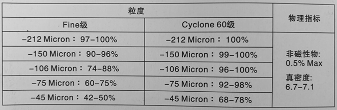 铜铝破碎料分、浮选重介质