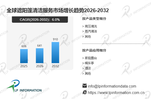 全球遮阳篷清洁服务市场主要竞争对手市场占有率与收入份额评估分析报告