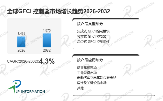2026年全球GFCI 控制器市场主要竞争对手收入份额与战略评估分析报告