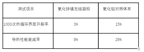 氧化锌 vs 氧化铝热管理选型：全场景配方矩阵