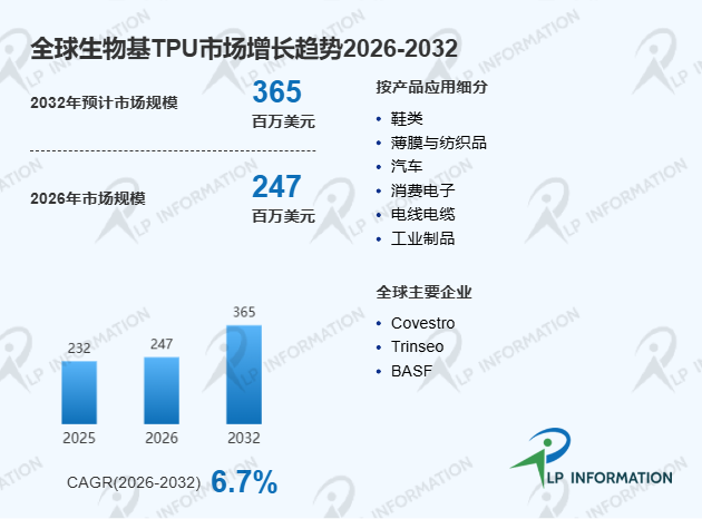全球生物基TPU市场份额增长率及价格趋势分析报告