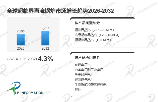 全球超临界直流锅炉头部厂商市场占有率、竞争格局与市场规模分析报告