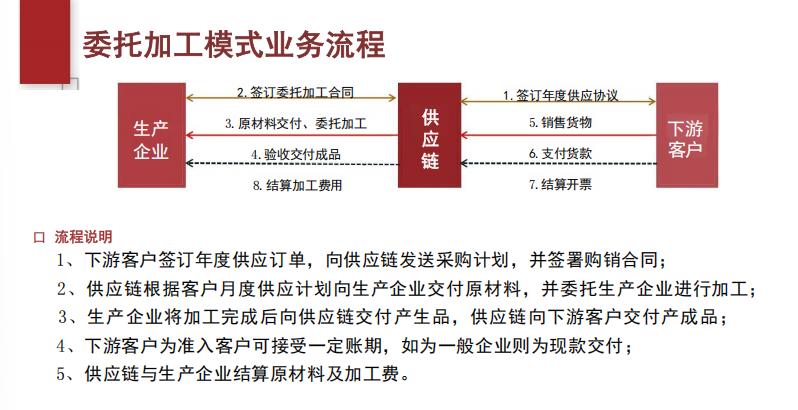 铝 不锈钢 铜等供应链仓储库存融资