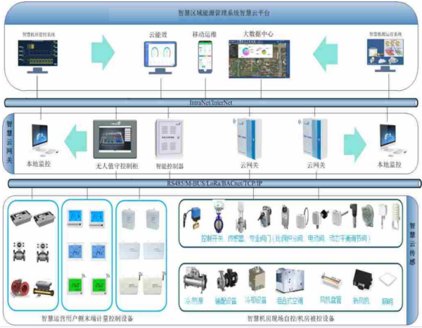 双碳目标下“源网荷储充综合能源管理平台"的实施方案