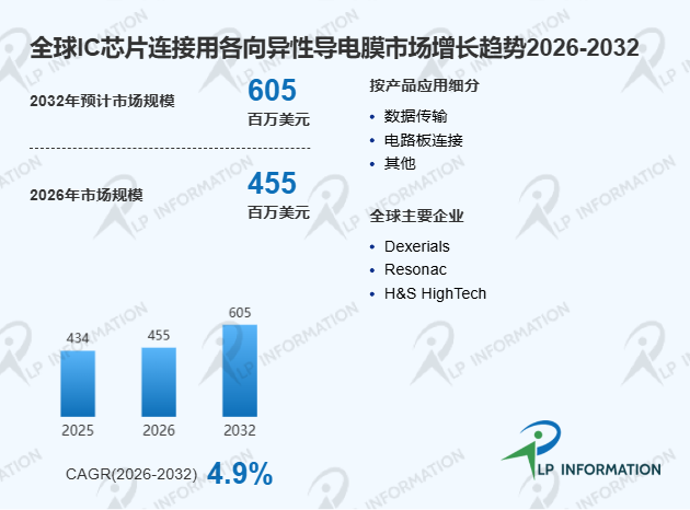 全球IC芯片连接用各向异性导电膜头部厂商市场占有率、竞争格局与市场规模分析报告