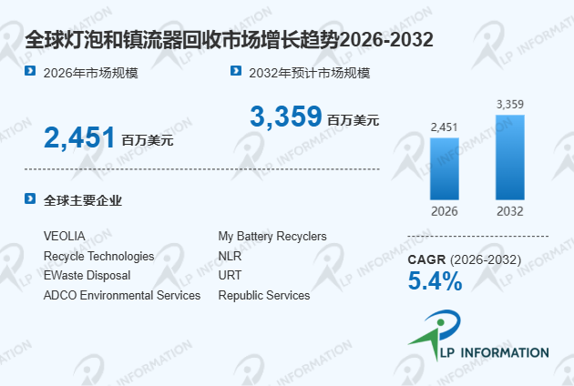 全球灯泡和镇流器回收市场主要竞争对手市场占有率与收入份额评估分析报告