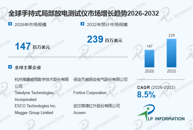 全球手持式局部放电测试仪市场主要竞争对手收入份额、市场占有率及市场规模分析报告