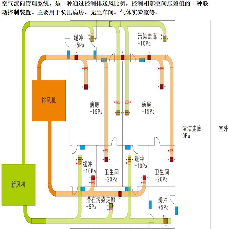 医院项目推荐SKLX空气流向控制器厂家指导方案