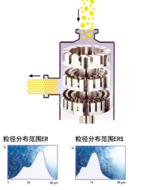 丙酸氟替卡松注射剂高速分散机