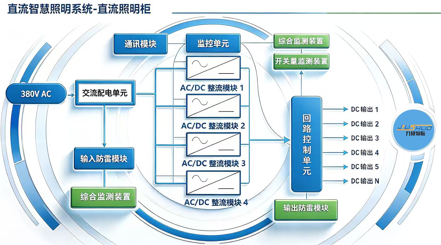 直流工矿灯 BA 楼宇自控 产业园区照明