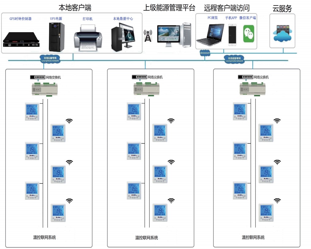 联网风机盘管控制系统 办公楼空调末端远程管控 BA 楼宇自控系统对接
