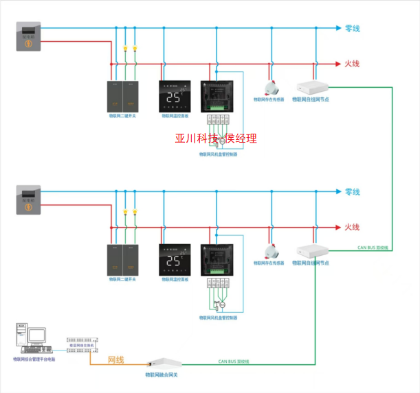 物联网融合网关AGG-200及IOT物联网控制系统解决方案