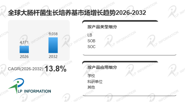 全球大肠杆菌生长培养基市场主要竞争对手收入份额、市场占有率及市场规模分析报告