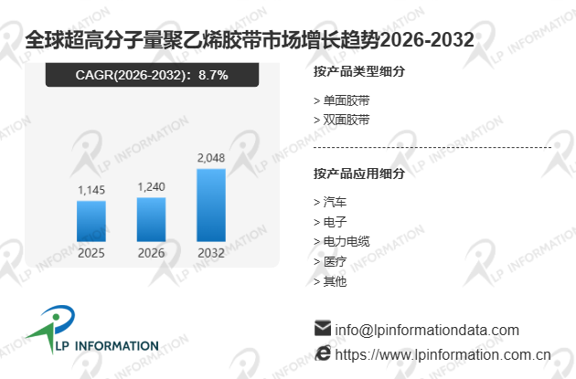 超高分子量聚乙烯胶带市场份额、收入、价格、增长率分析报告-路亿市场策略