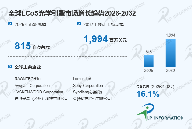LCoS光学引擎行业现状扫描与全球市场规模及结构变化分析报告