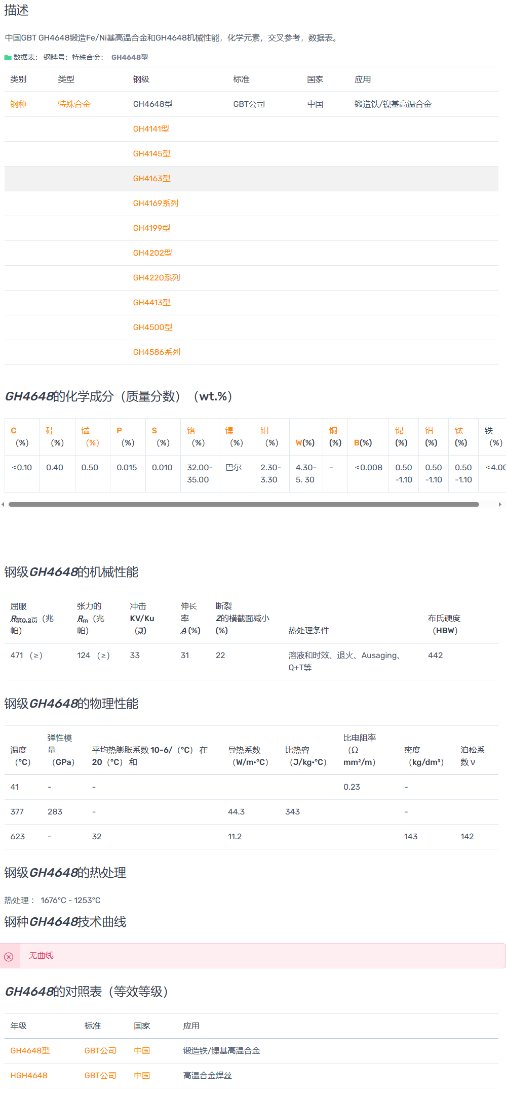 GH4648/GH648高Cr（32-35%）的高温合金