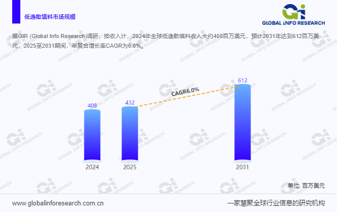 2025-2031年低逸散填料行业增长6.0%趋势分析报告