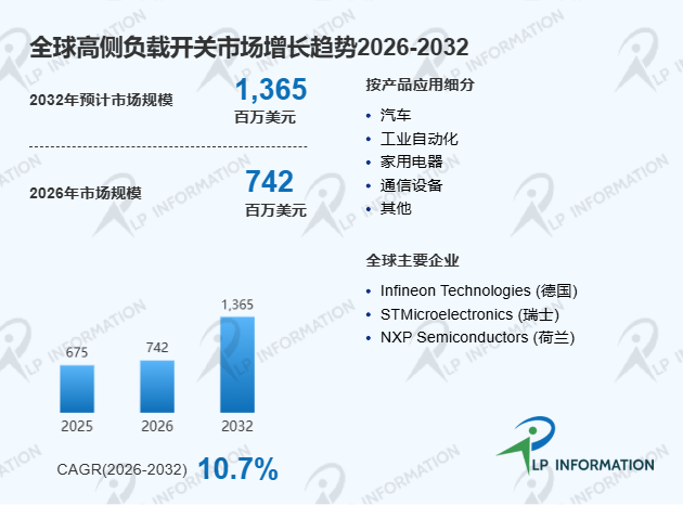 全球高侧负载开关行业竞争格局驱动因素及细分领域分析报告