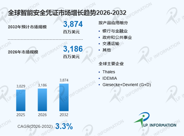 2026年全球智能安全凭证市场主要竞争对手收入份额与战略评估分析报告