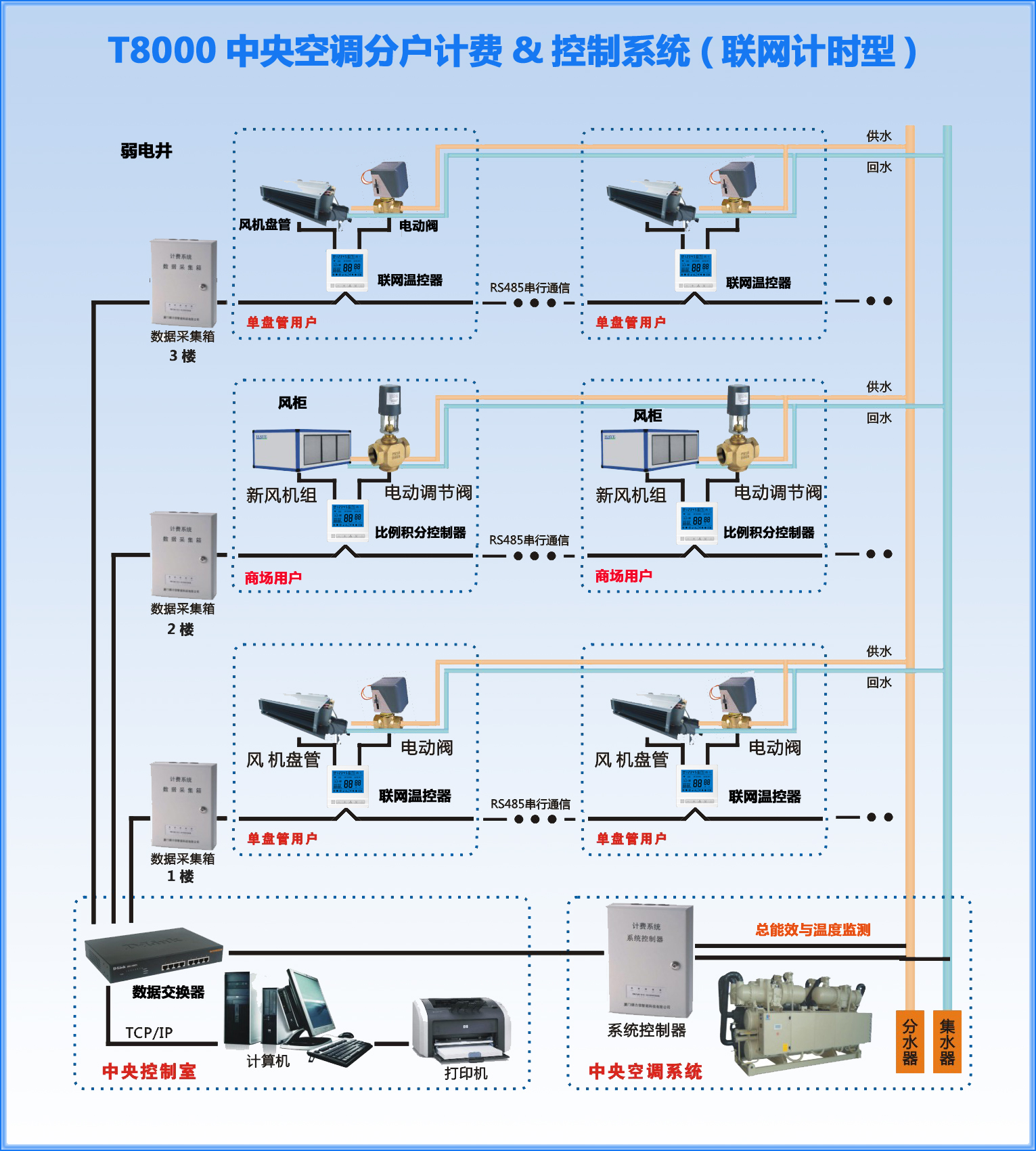 中央空调分户计费、节能云控管理系统与洁净空调系统