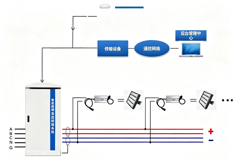 电力载波单灯控制器 IBMS 集成 办公楼智慧管控
