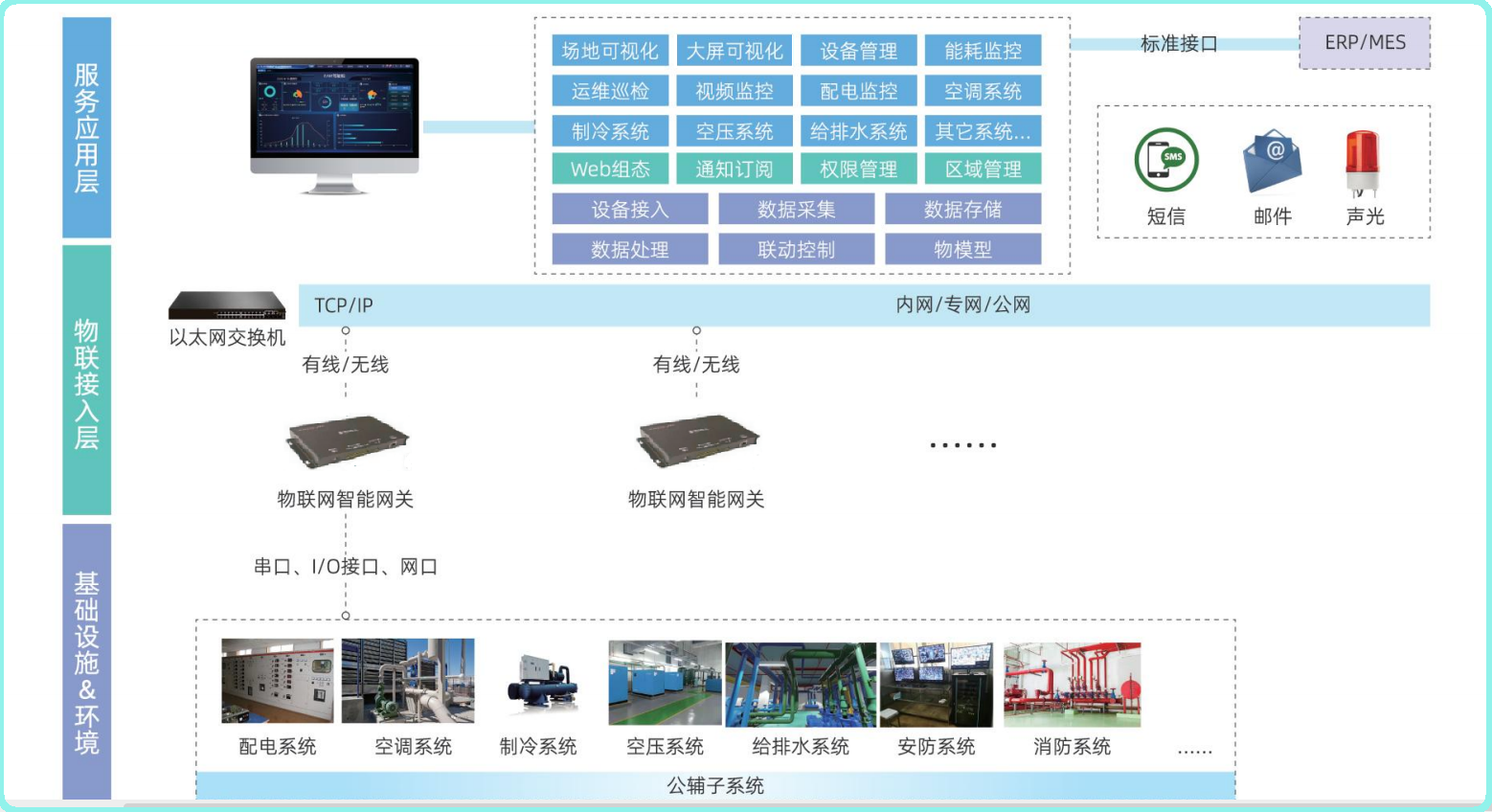 FMCS智慧厂务信息化集成系统包含变配电空调制冷能耗系统