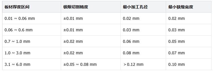 精密激光切割不同材料，精度到底能到多少？