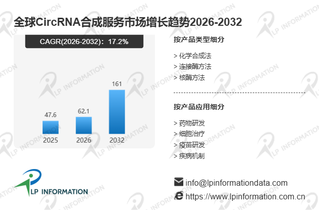 CircRNA合成服务行业现状扫描与全球市场规模及结构变化分析报告