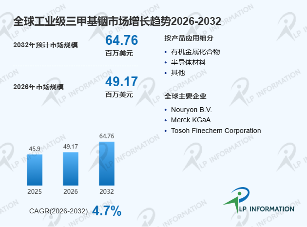 2026年全球工业级三甲基铟市场发展前景及行业落地可行性分析报告