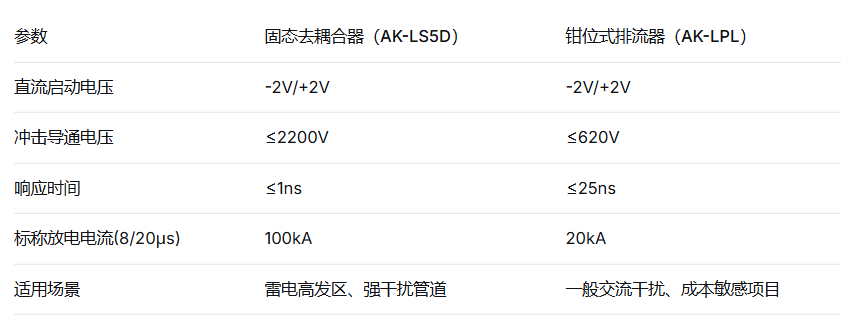 排流设备选型：固态去耦合器与钳位式排流器核心差异解析