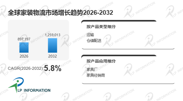 家装物流行业现状扫描与全球市场规模及结构变化分析报告