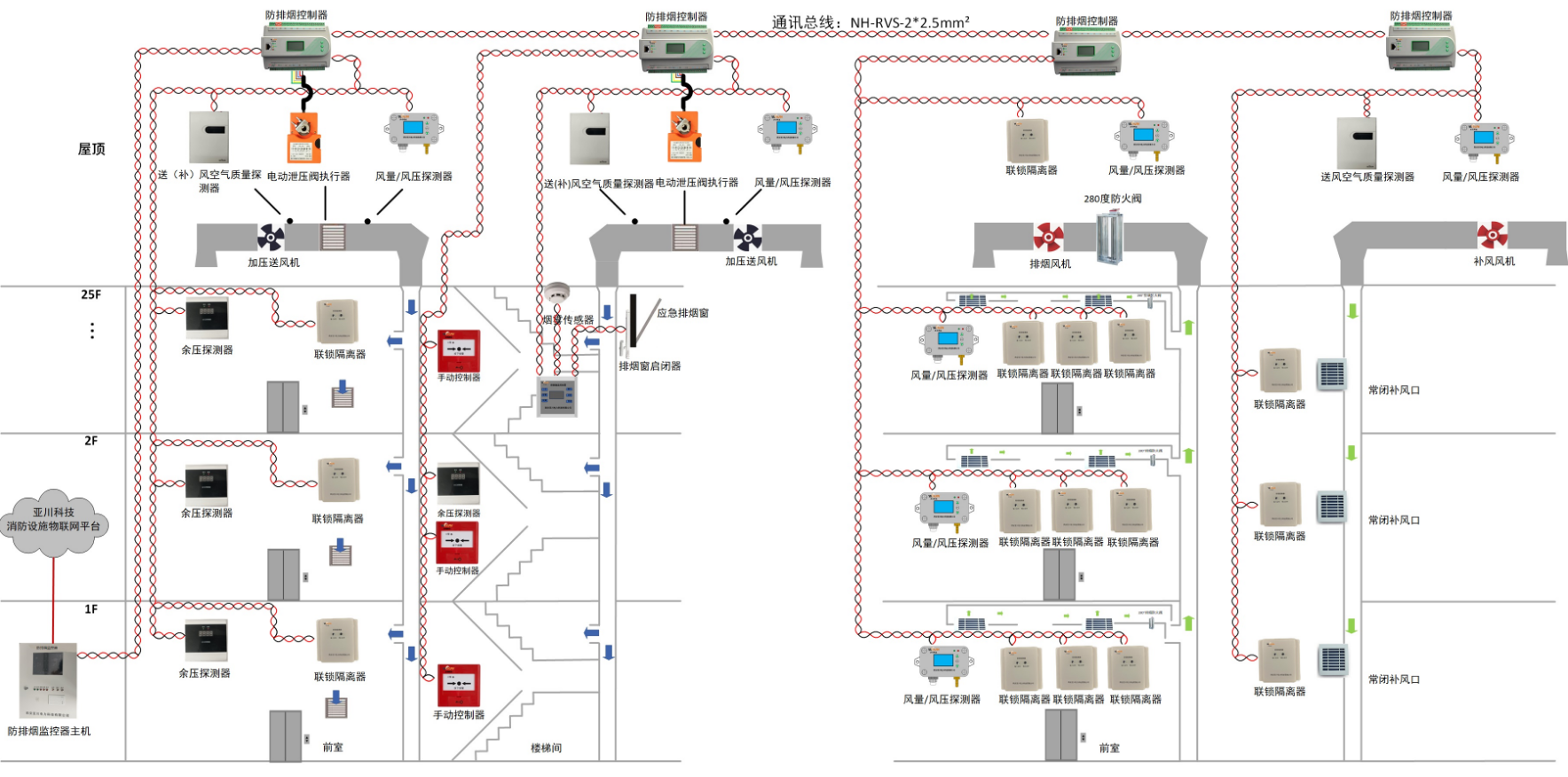 YC‑SE 消防风机机电一体化监控系统 防排烟应急自控 BA 楼宇自控 IBMS 系统集成配套