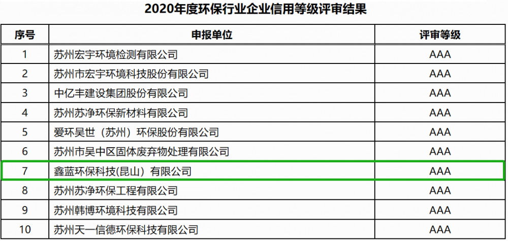 恭喜鑫蓝环保通过企业信用等级AAA级企业认证