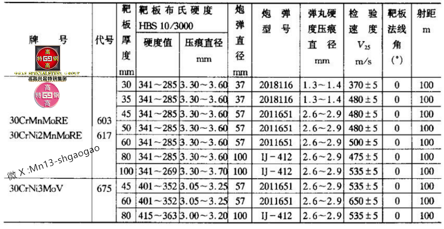 603防炮、617防弹、675装甲钢