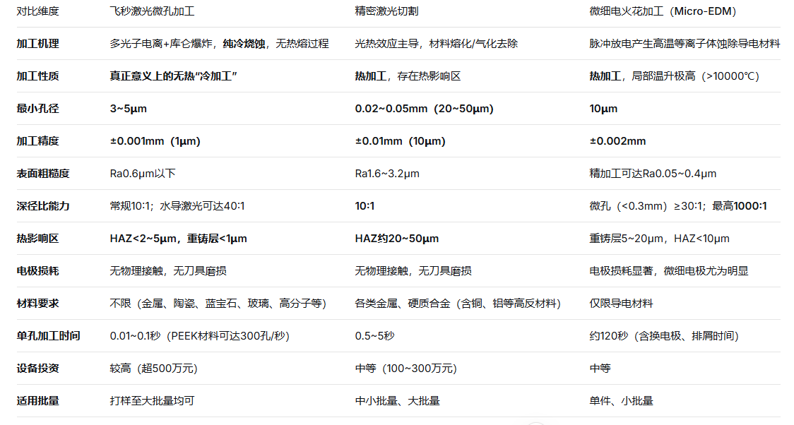 飞秒激光、精密激光切割与微细电火花加工的微孔加工能力对比及选型依据