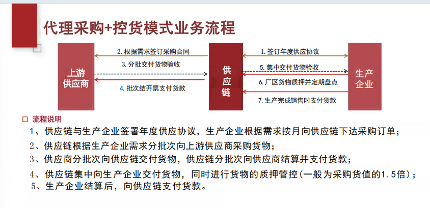 铝 不锈钢 铜等供应链仓储库存融资，3000万起做