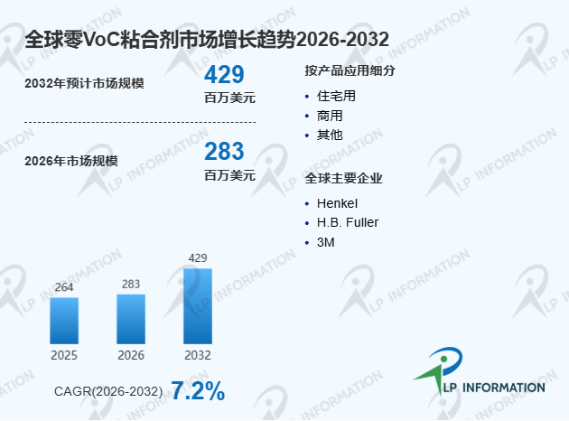 全球零VoC粘合剂头部厂商市场占有率、竞争格局与市场规模分析报告