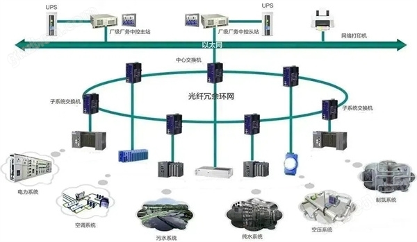 项目支持FMCS厂务控制系统中通排风及排烟兼排风风机系统-湖北
