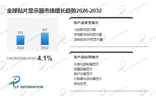 全球及中国贴片显示器市场占有率及排名分析报告-LP information