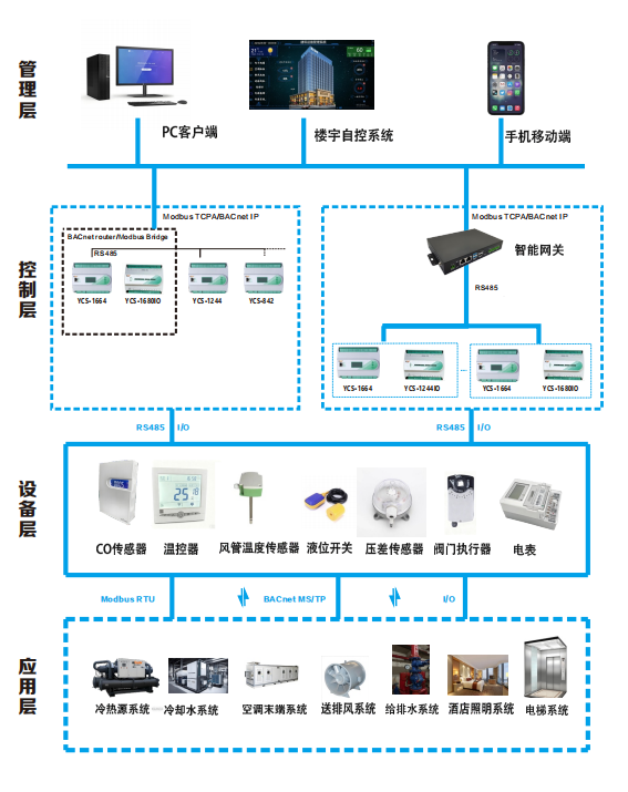 打破设备数据孤岛！医院BA楼宇自控+直流照明系统