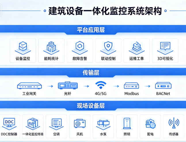 金华市 BAS 建筑设备一体化系统与风机节能控制器应用方案